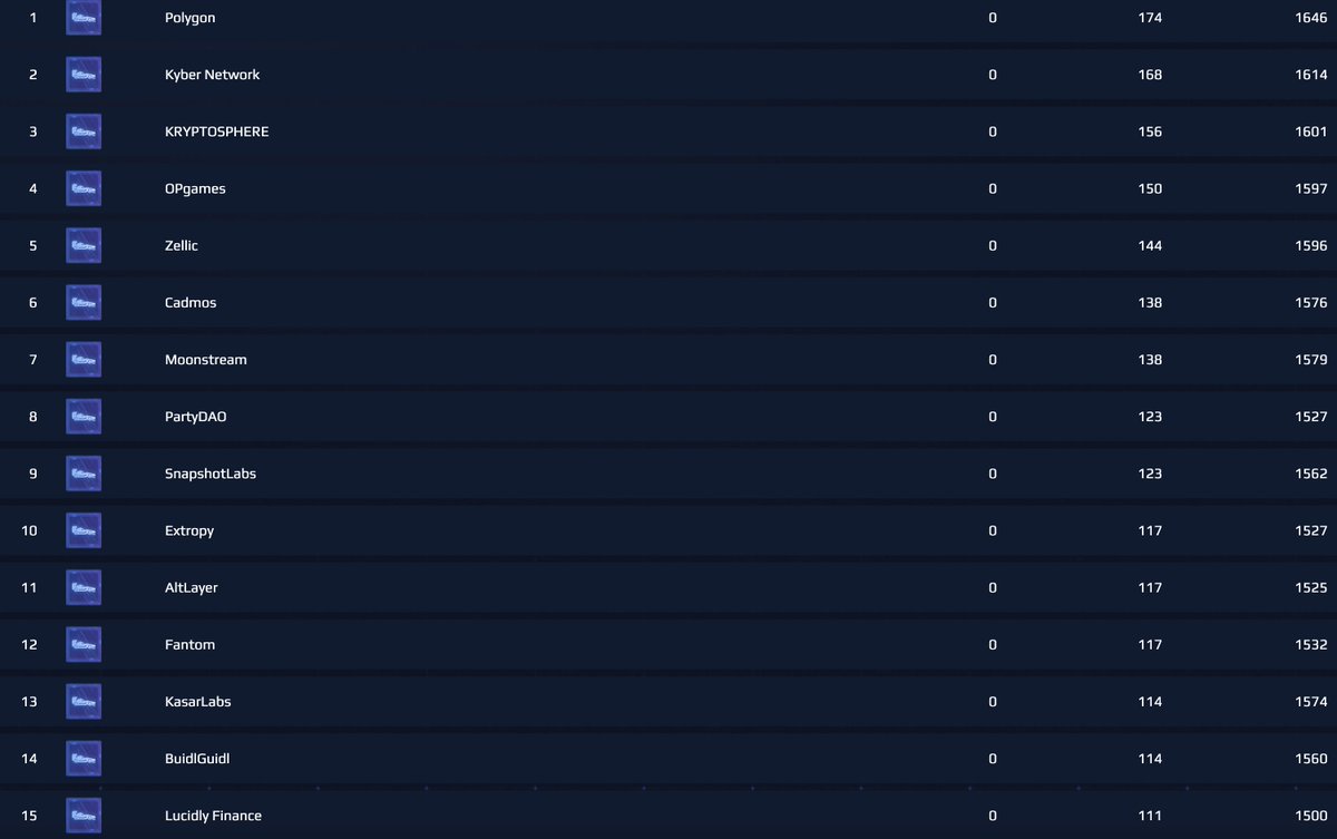 matchbox_dao's tweet photo. Congrats to the 15 teams who qualified for Phase 2 !🥳 🏁

- @PolygonGaming
- @FantomFDN
- @KyberNetwork
- @alt_layer
- @SnapshotLabs
- @KRYPTOSPHERE_
- @OPGames_
- @zellic_io
- @CadmosFinance
- @Moonstreamto
- @prtyDAO
- @Extropy
- @kasarLabs
- @buidlguidl
- @LucidlyFinance

3/3 https://t.co/hIEDDaFX1k