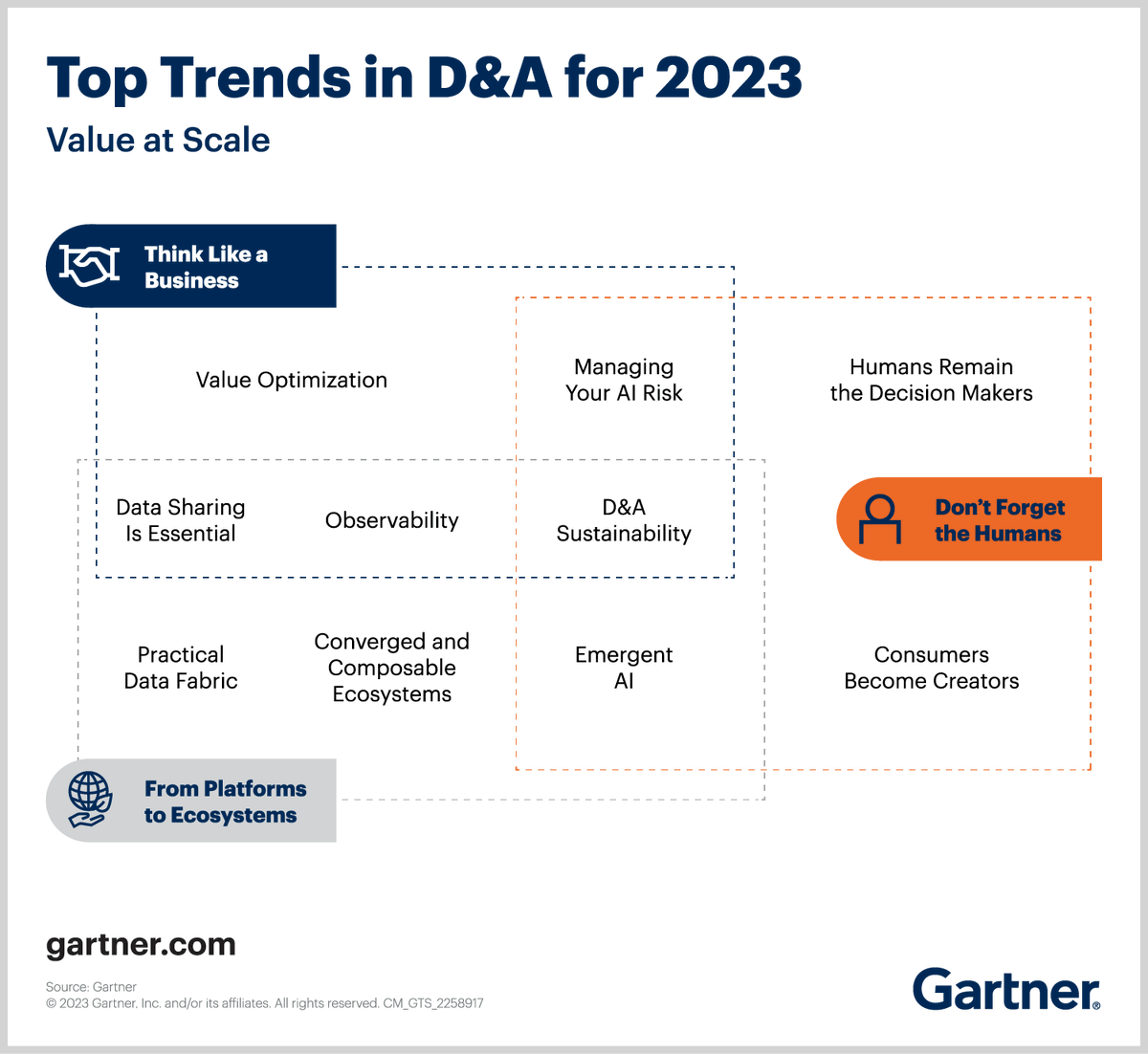 #IN Think like a business but don’t forget the humans.

Here's 10 data and analytics trends to keep on your radar: gtnr.it/3WZ8Yjb 

#GartnerIT #Data #Analytics