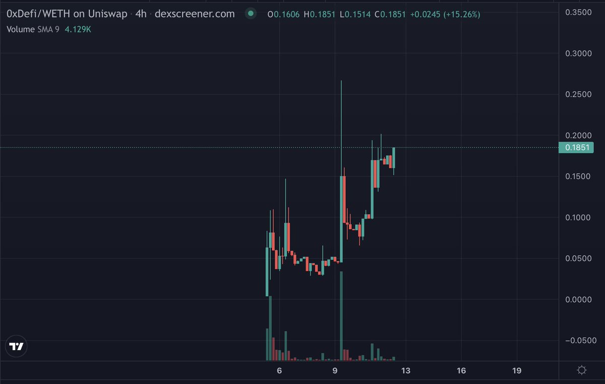 Cryptojitsu_'s tweet photo. update on #0xDefi @Zer0xDefi
still riding this one and still think its crazy undervalued at $185k MC
0xEe28FC005fb999C2662C806FB80AA891a289c63A https://t.co/Rg8VgYhJw6