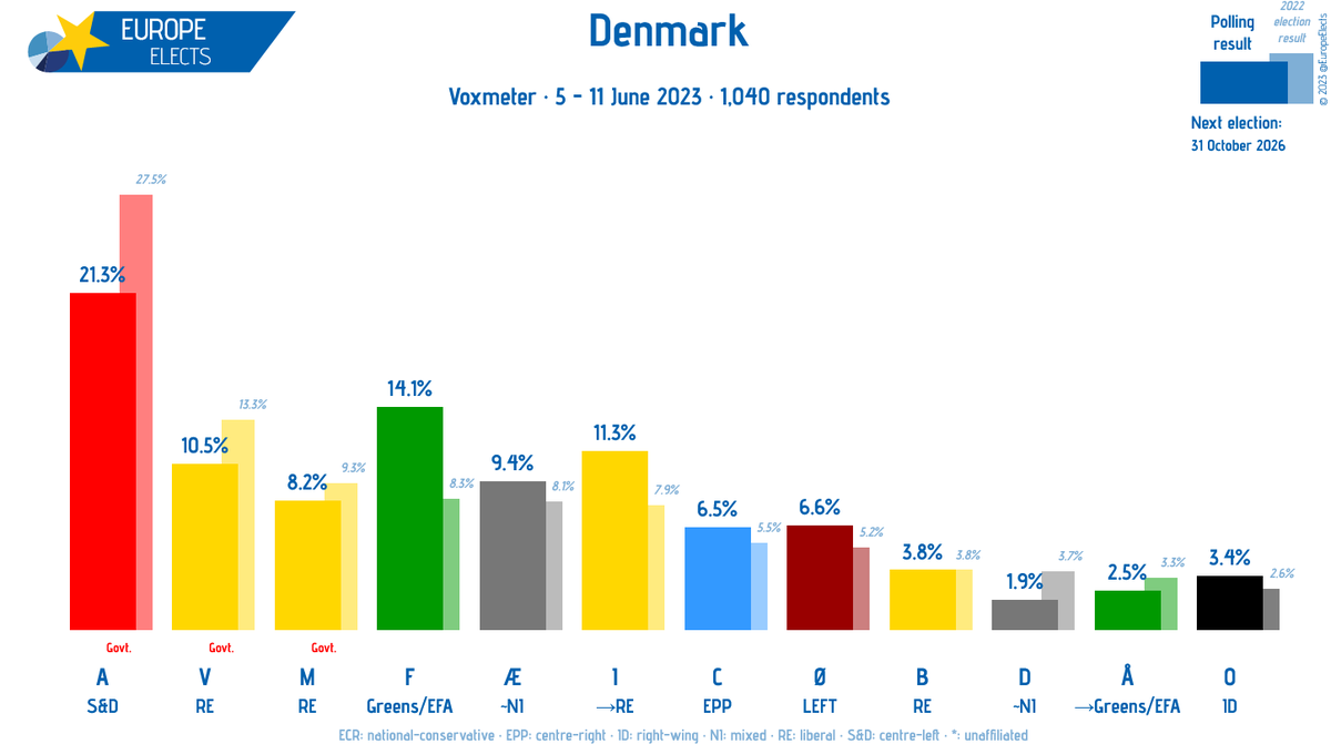 europe-elects-on-twitter-denmark-voxmeter-poll-a-s-d-21-1-f-g