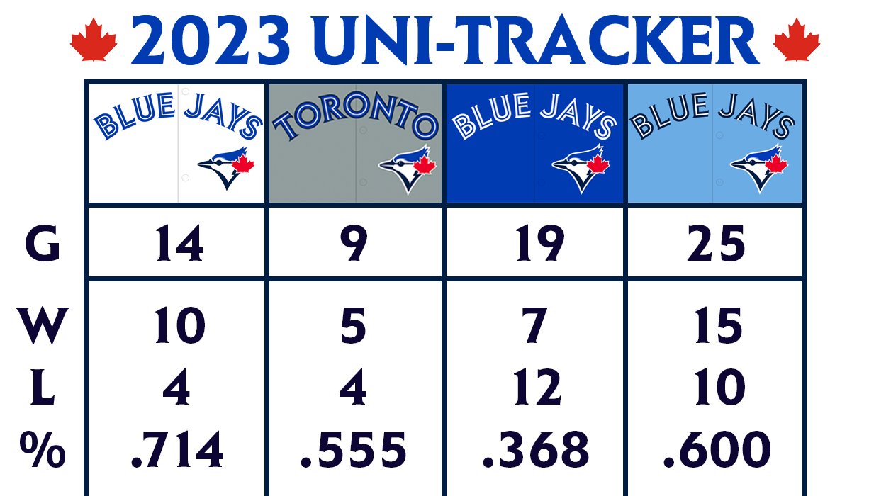 Tracking the 2023 Blue Jays Uniforms (May 15, 2023 edition) : r