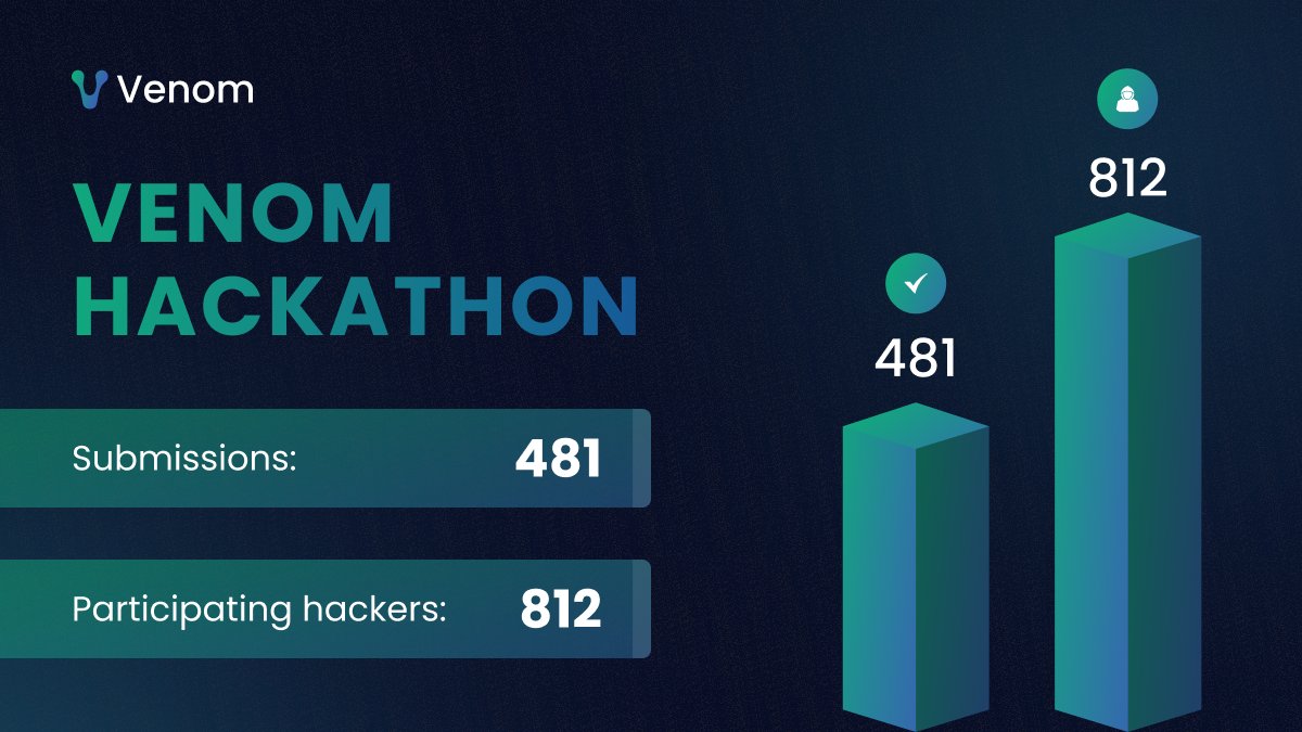 Once again a huge thank you to all the amazing participants of the Hackathon! 

Together we’ve managed to hit some big milestones in terms of Submissions and Participating hackers.

Don't forget to mark your calendars for the closing ceremony on Saturday June 17th, 3pm UTC. Join…