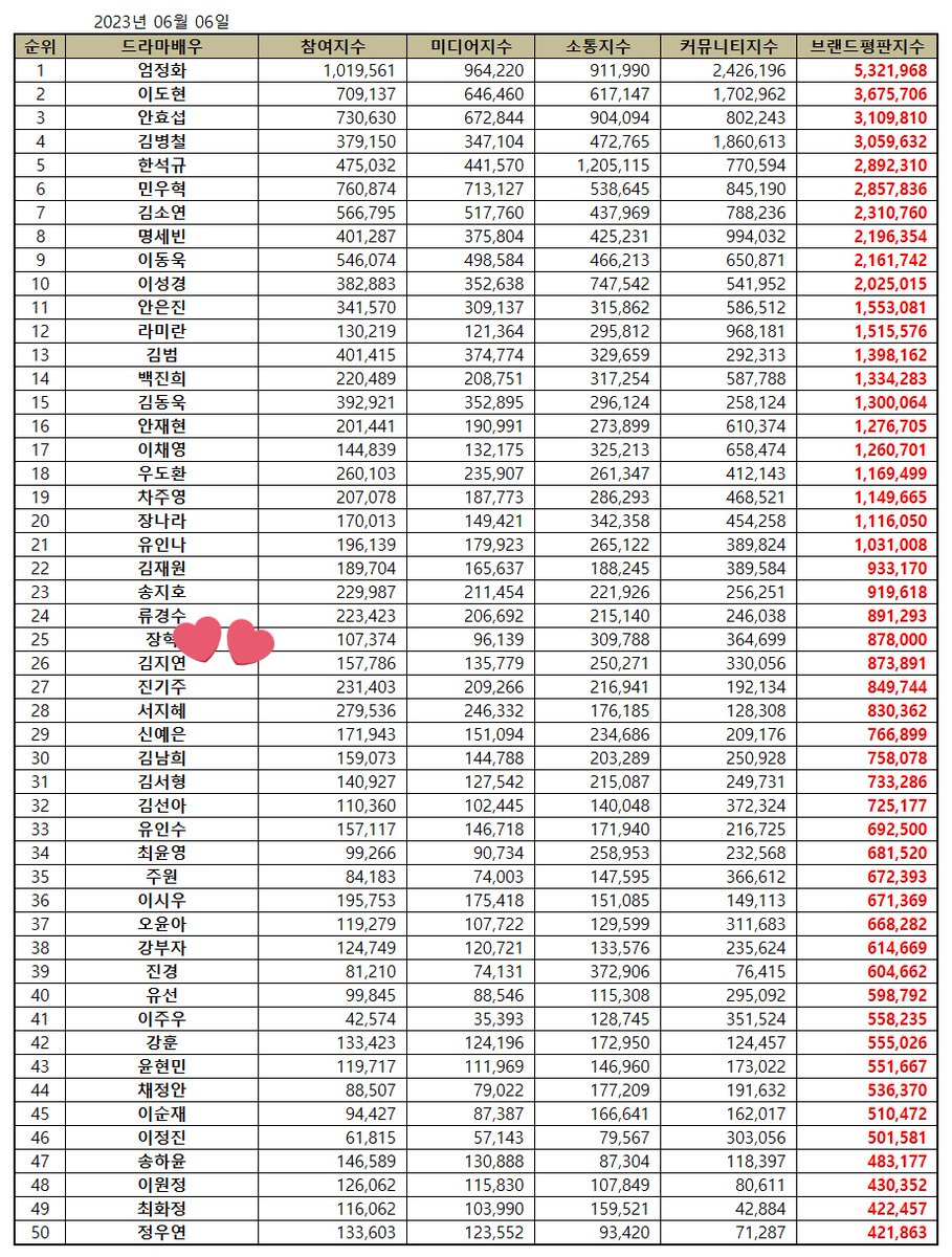 #KimJiyeon (#Bona) is on rank 26 in Drama Actor Brand Ranking for June 2023 by The Korea Corporate Reputation Research Institute!

Participation : 157,786
Media : 135,779
Communication : 250,271
Community : 330,056
Total: 873,892* (recalculate)

#WJSN #우주소녀 #보나 #김지연