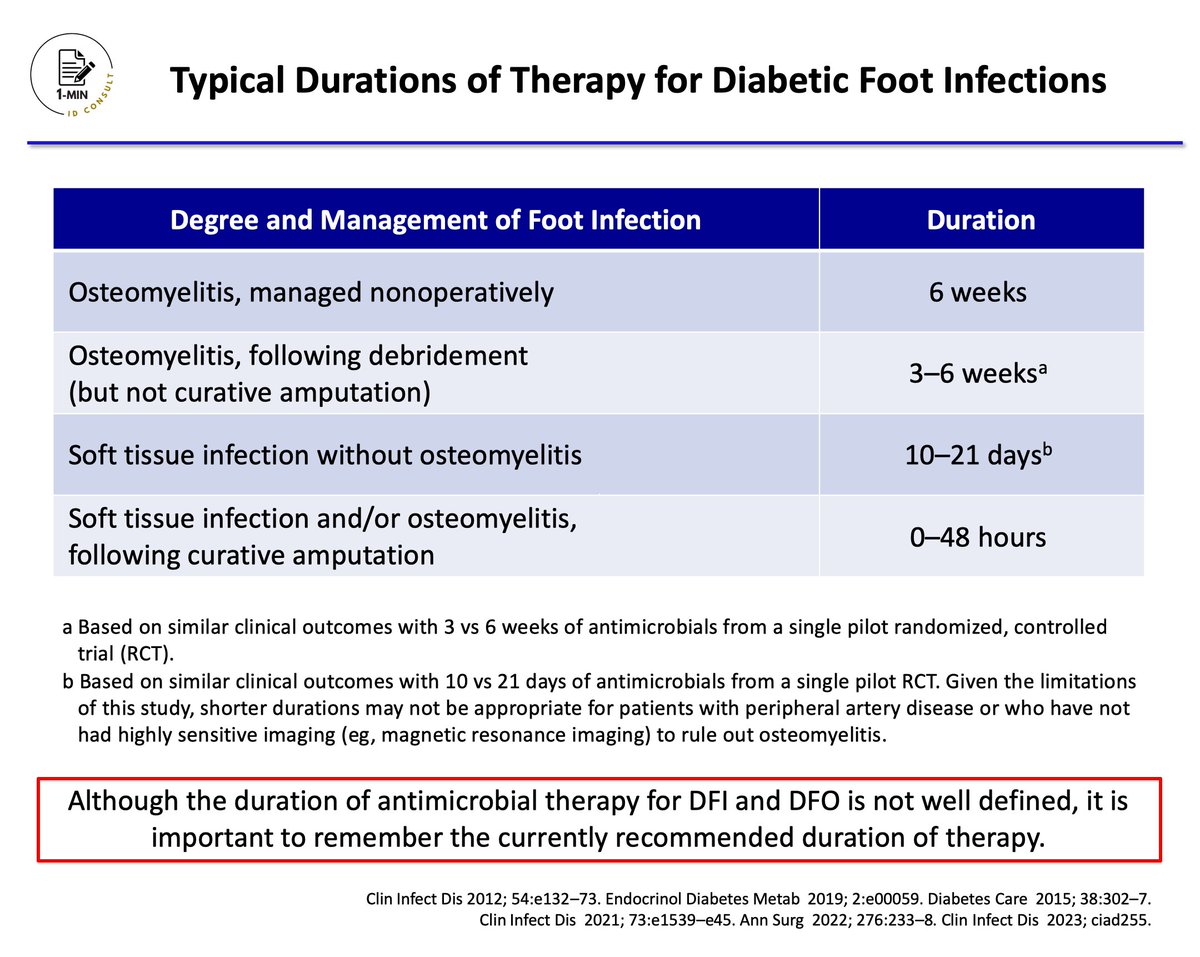 【Durations of Therapy for Diabetic Foot Infections】 Let's remember the typical durations of therapy for DFI! Level: Intermediate Importance: ★★★ academic.oup.com/cid/advance-ar… @CIDJournal @Cortes_Penfield @JonathanRyderMD @DGArmstrong @TzeWoeiTan @limbsandlungs @IDSAMedEdCOP