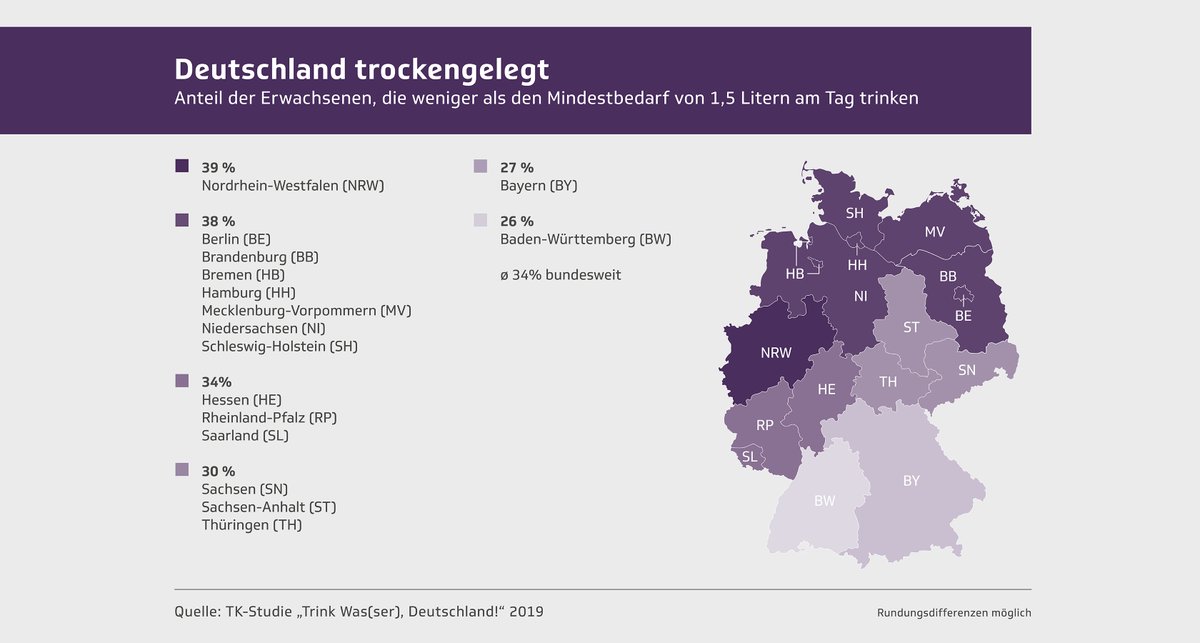 TKinHH's tweet photo. Heute ist Aktionstag #Hitzeschutz. Viel trinken ist bei heißem Wetter besonders wichtig. Laut TK-#Trinkstudie erreichen nur 62 % der Hamburger:innen die empfohlenen 1,5 l am Tag. Woran es liegt & wer besonders betroffen ist lesen Sie auf #WirTechniker 🚰
https://t.co/HfsjQALkfX https://t.co/M2ECyQQ5g4