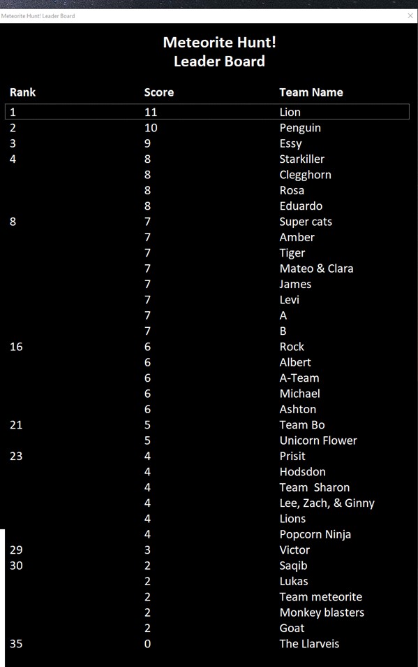 EarthSolarSystm's tweet photo. The final scores are in from our Meteorite Hunt at Saturday's #CommunityFestUoM.
Congratulation to Team Lion who top the scoreboard with an amazing 11 points 🥇
Thank you and well done to everyone who took part, we hope you had fun! https://t.co/7AllVh69YD