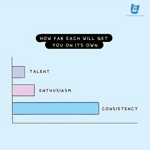 UnifiedWD's tweet image. What good are talent, skills, and enthusiasm if they&apos;re not persistently cultivated and honed over time?

Nothing surpasses the enduring power of long-term consistency! 

#consistency #selfgrowth #skillstolearn #freelancers #entrepreneurs #mondayreminder