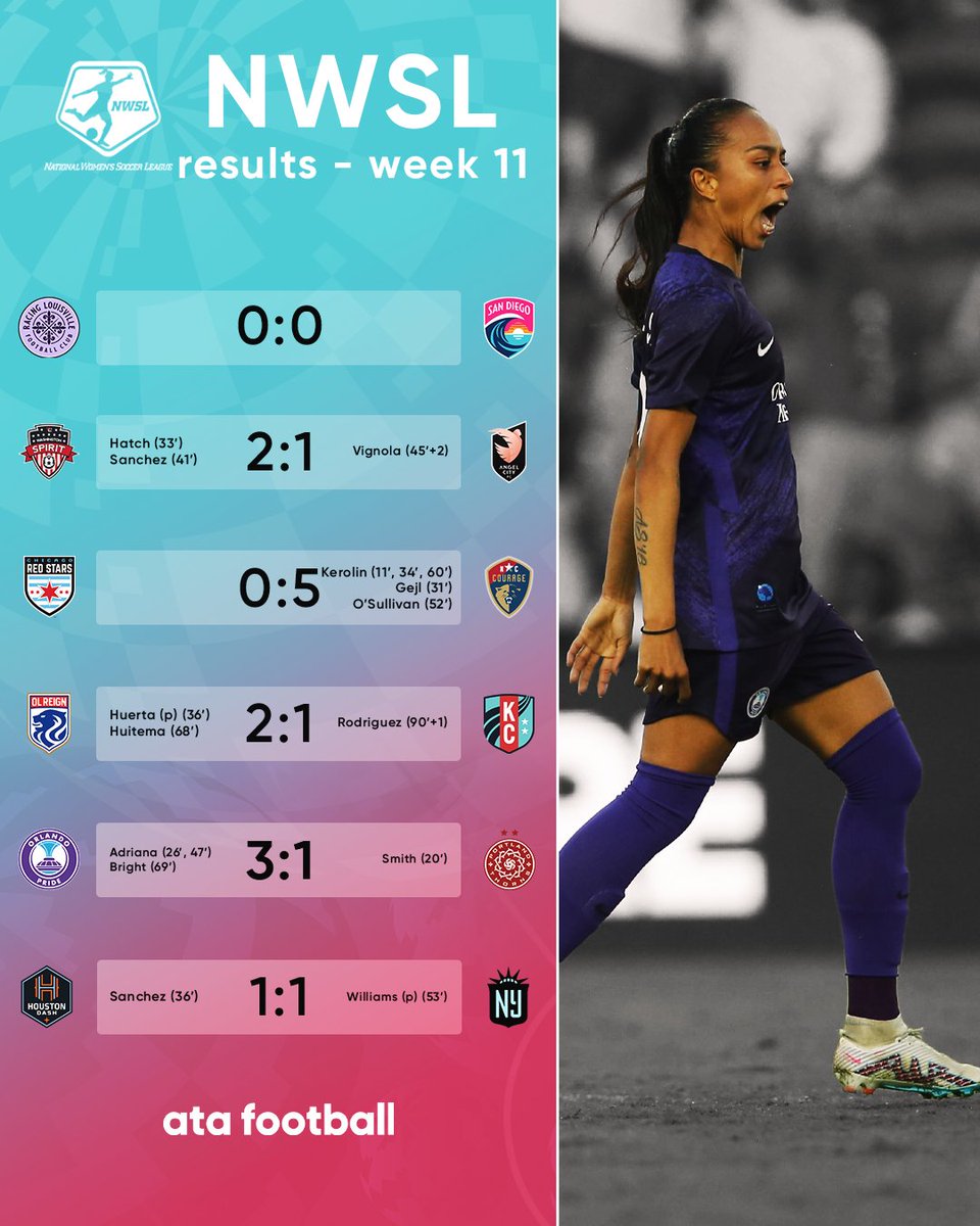 DAZNWFootball's tweet photo. With Matchday 1๏ธโฃ1๏ธโฃ half of the regular season is over - here is everything you need to know: standings, results and all important stats. ๐
๐ @sandiegowavefc
#WatchWithAta #CelebrateWithAta #ataFREE https://t.co/oW3slmoHnQ