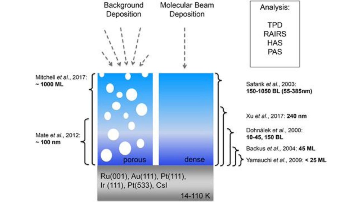 The Journal of Chemical Physics (@jchemphys) on Twitter photo #Crystallization of #amorphous #ices is important in astrophysics, cryopreservation and for our understanding of water’s anomalies. Learn more about #nucleation and growth in the new featured article. <a href="/CmTonauer/">Christina M Tonauer</a> <a href="/uniinnsbruck/">@uniinnsbruck@social.uibk.ac.at</a> aippub.org/3Wvegmk #Crystallization of #amorphous #ices is important in astrophysics, cryopreservation and for our understanding of water’s anomalies. Learn more about #nucleation and growth in the new featured article. <a href="/CmTonauer/">Christina M Tonauer</a> <a href="/uniinnsbruck/">@uniinnsbruck@social.uibk.ac.at</a> aippub.org/3Wvegmk