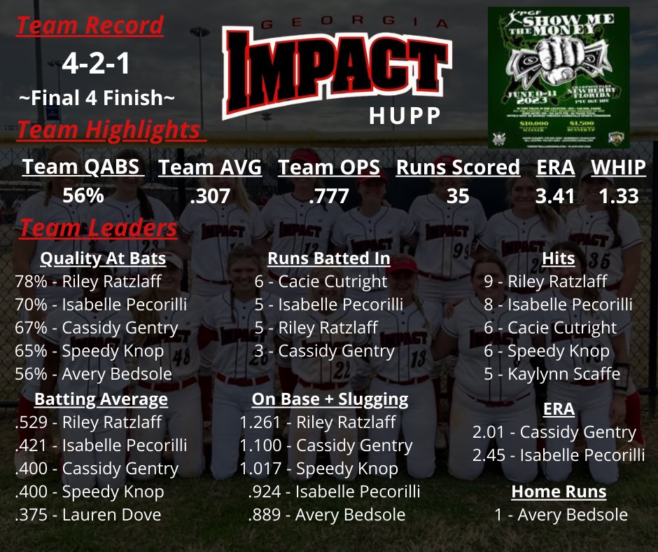Impact_Hupp's tweet photo. Our girls had a great week in Florida.  We lost an ITB heartbreaker in the semi finals to the eventual champions.  We are very proud of our team!  #Work2Win https://t.co/5TU7YQg6uY