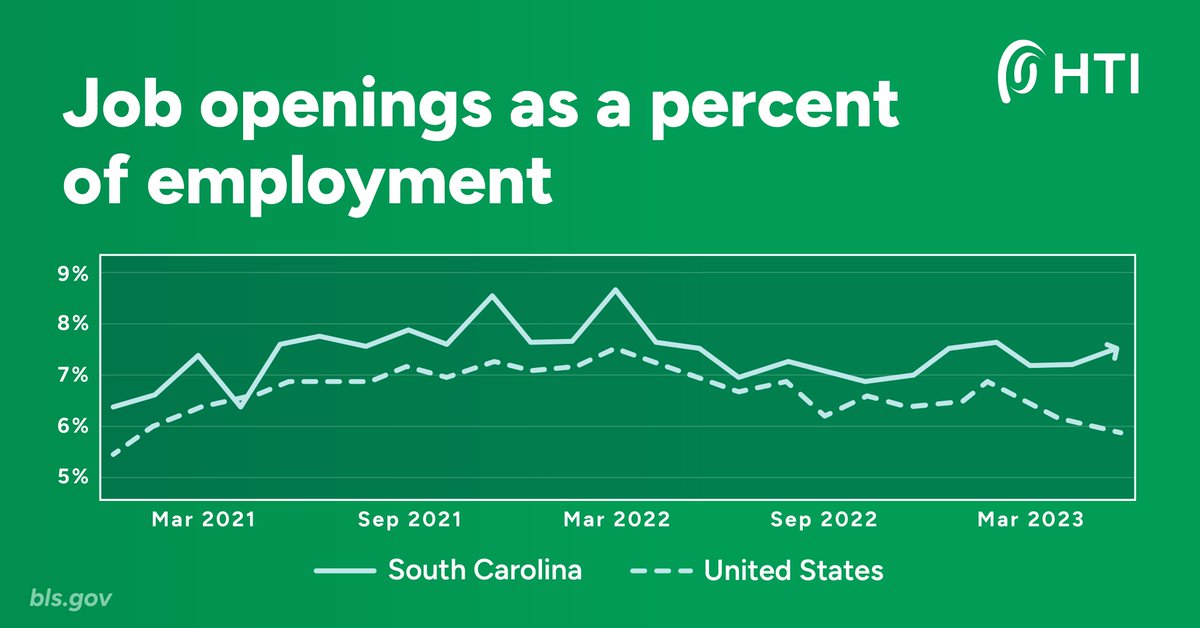 #SouthCarolina hit a record for #venturecapital funding and investments last year. And so far, 2023 is bringing the same good fortune to our state. 
These new facilities are turning up the heat on SC's labor market #competition.
Is your business ready to fight for top talent?