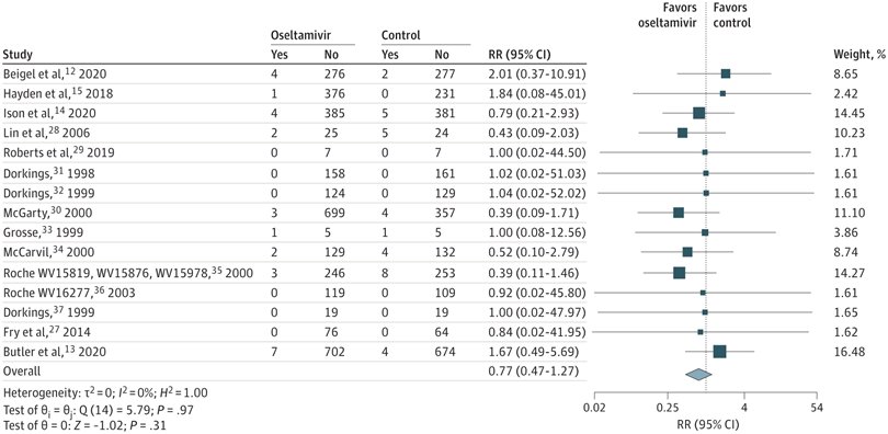 ABsteward's tweet photo. Ooops!!
🆕️⚡️🔥Systematic review and meta-analysis @DrToddLee @DrEmilyMcD et Al
Among influenza-infected outpatients, oseltamivir was NOT associated with a reduced risk of hospitalization but was associated with increased gastrointestinal adverse events
https://t.co/IwCTbknRvO https://t.co/rTUfPlZD1e