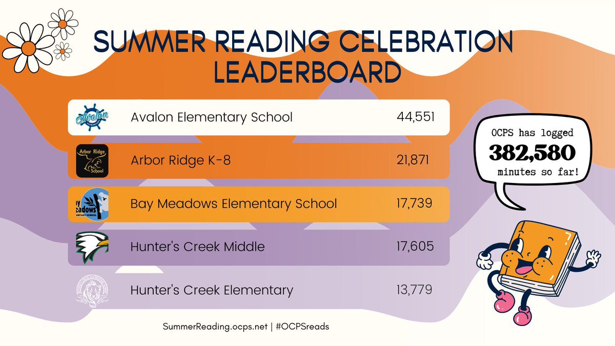 Our Mariners continue to SAIL to Success logging their reading minutes in Beanstack! Here's our week 3 shoutouts!
Top classes: Parr, Ofria, and Wallace.
Top readers: Bobby, Quincy, Andrew, Emery, Isa, Aston, Max, Sophia, Matthew, Shintaro, and Kaiden. Keep reading! #ocpsreads