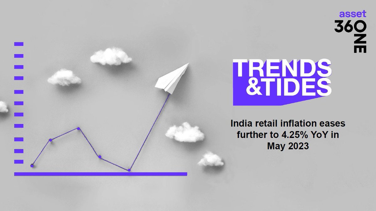 360ONEAsset's tweet photo. India's #CPIinflation for May 2023 eases to 4.25% YoY from 4.70% in April. Follow the thread for further details.

#CPIMay2023 #RBI #MPC #India #Economy #Inflation #360ONEAsset

Download the #TrendsAndTides report here: https://t.co/x9jls6W2Nz https://t.co/uQHhI0G3fm