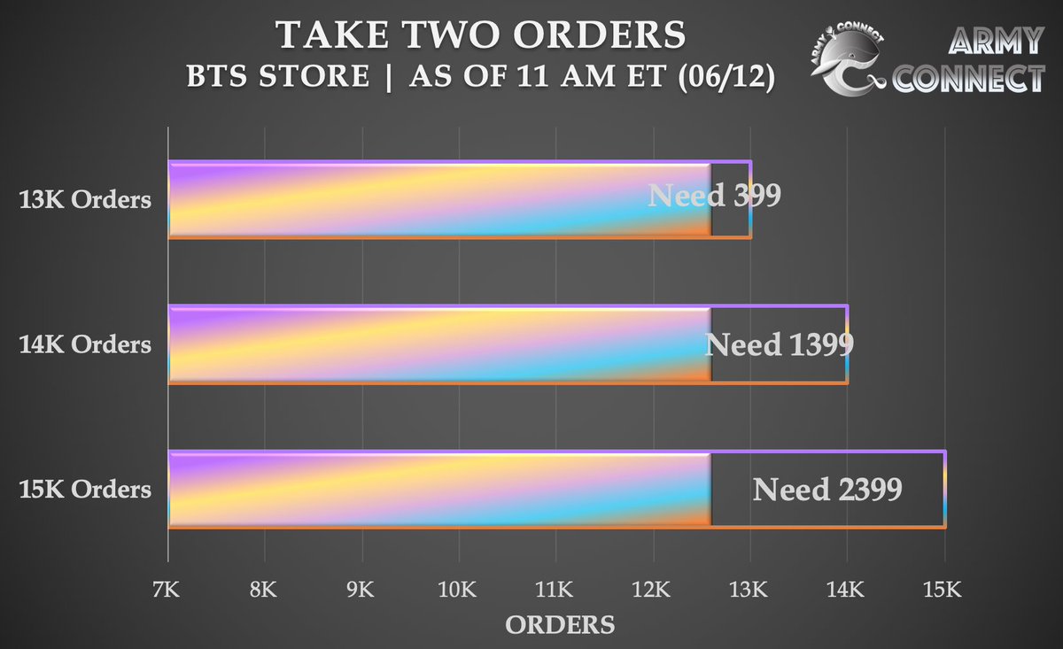Army_Connect's tweet photo. #TakeTwo Orders:

🔸Current total: 12.6K
🎯 Day 4 Goal: 15K
🔗 https://t.co/QVRQaWkaWP
🔸Download MP3

🇺🇸🇵🇷 ARMYs, only 3.5 days left in tracking week 1. Plz buy "Take Two" on iTunes, Amazon, &amp; BTS store to maximize sales.
#1DecadeWithBTS #BTS10thAnniversary https://t.co/H1KzKAI2NW