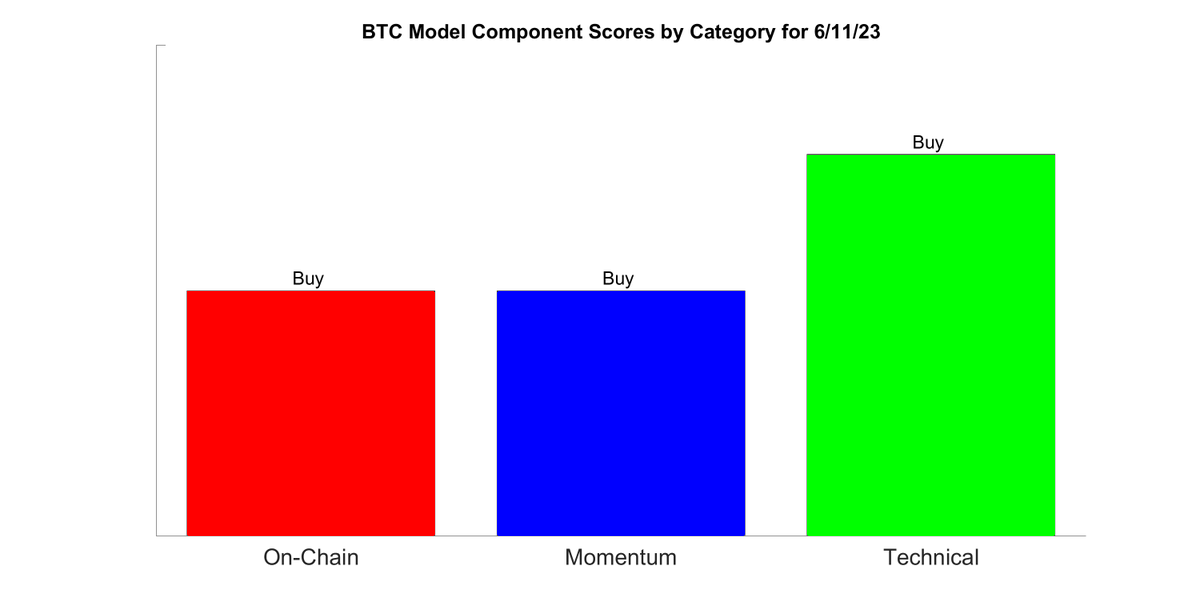 SmartBTCTrader's tweet image. Today&apos;s Daily Update for June 11, 2023.