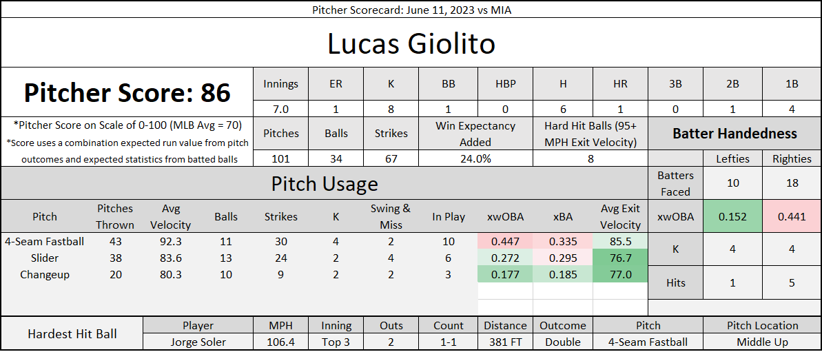 SHChicagoSports's tweet photo. Lucas Giolito's start from yesterday:
β’ 7.0 IP, 1 ER, 6 H, 8K, 1 BB
β’ Righties hit him better than lefties (Soler in particular)
#WhiteSox #Southside #MLB #CWSvsMIA https://t.co/w8AUsKK0X0