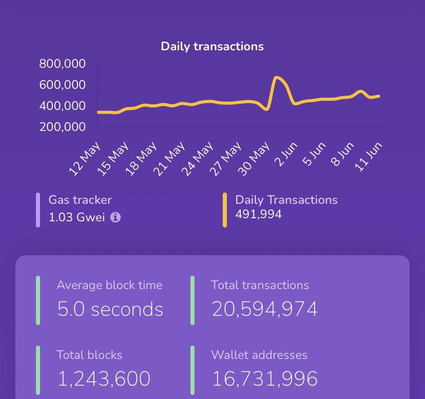 SHIBpossessor's tweet photo. BREAKING‼️

#ShibariumBeta just crushed 20M transactions! 🚀 https://t.co/ih1p9QmHLq
