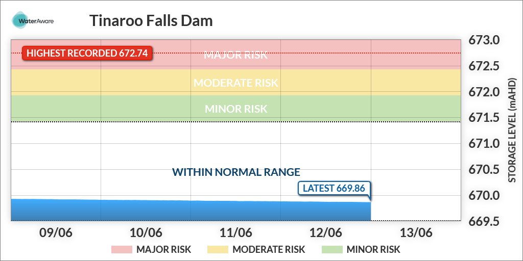 sw_110014's tweet photo. On 13/06/2023 at 00:00(AEST) the storage level was 669.86mAHD. https://t.co/iVt7RFlbuF