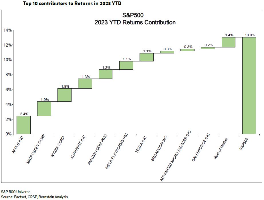 Another way to show the extraordinary concentration of stock returns so far this year…