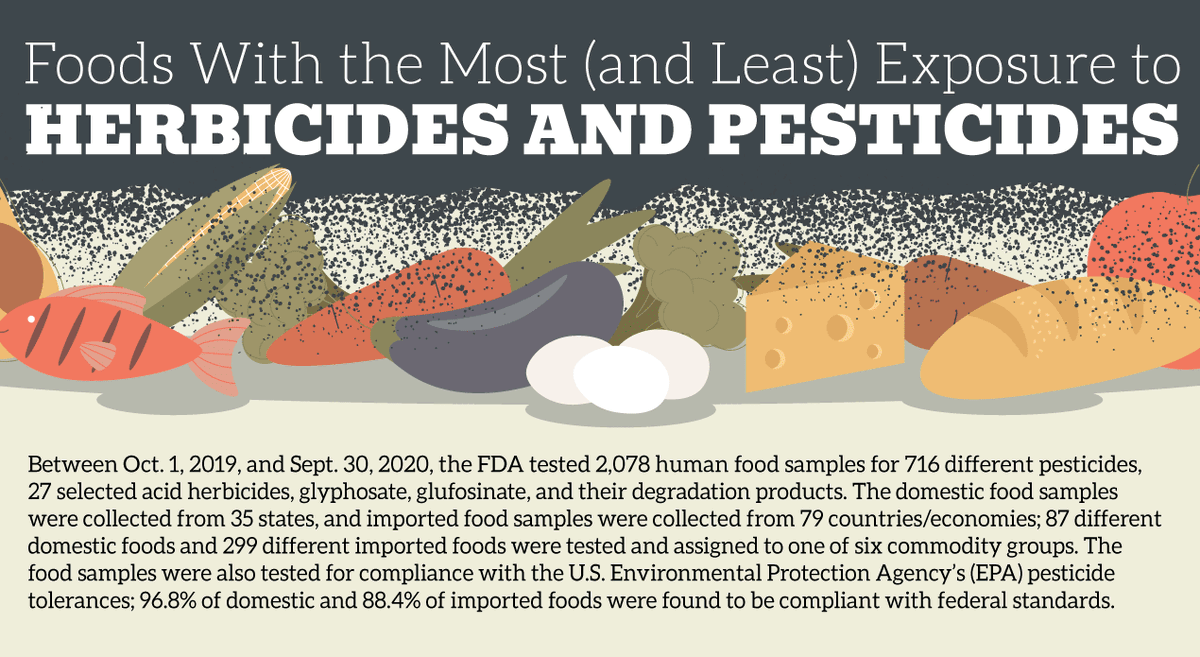 Irma_Wallace's tweet photo. Foods With the Most (and Least) Exposure to Herbicides and Pesticides https://t.co/K7nhsJcAwo https://t.co/I1T0M0xXGz
