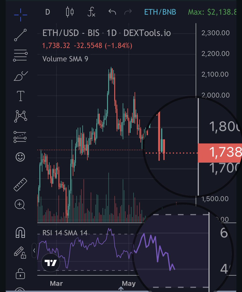 Oversold, longing #ETH 🤝