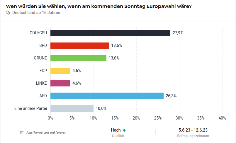 Bei der „Europawahl“ dürfen auch schon 16-jährige ihre Stimme abgeben. Lustig, oder? Die AfD hat über 26 % in dieser Civey-Umfrage, doppelt so viel, wie die Grünen.
civey.com/umfragen/4917/…