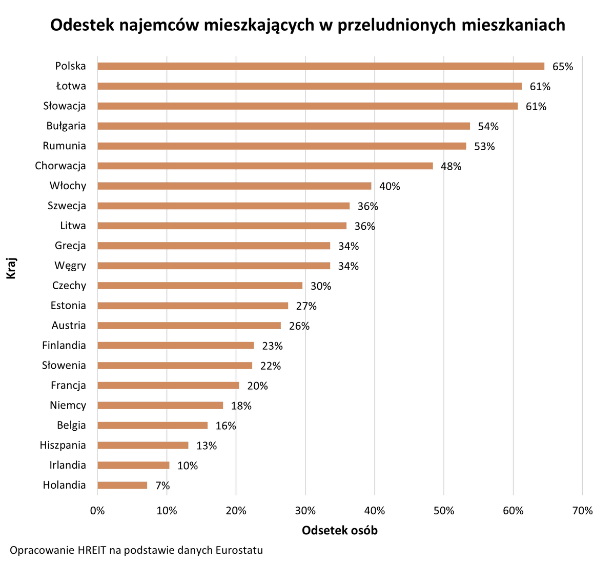 Przeludnienie mieszkań w Polsce - jak szacuje HREIT na podstawie danych Eurostatu za 2022 rok - prawie 2/3 najemców mieszka w za małym mieszkaniu. To wynik najgorszy w Europie #nieruchomości

tvn24.pl/biznes/z-kraju…