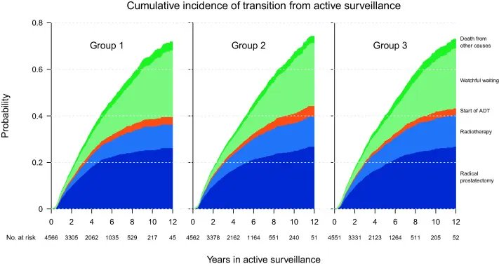 Current Issue: Variations in the Uptake of Active Surveillance for Prostate Cancer and Its Impact on Outcomes buff.ly/43F0dxd #prostatecancer #UroSoMe #openscience #openaccess