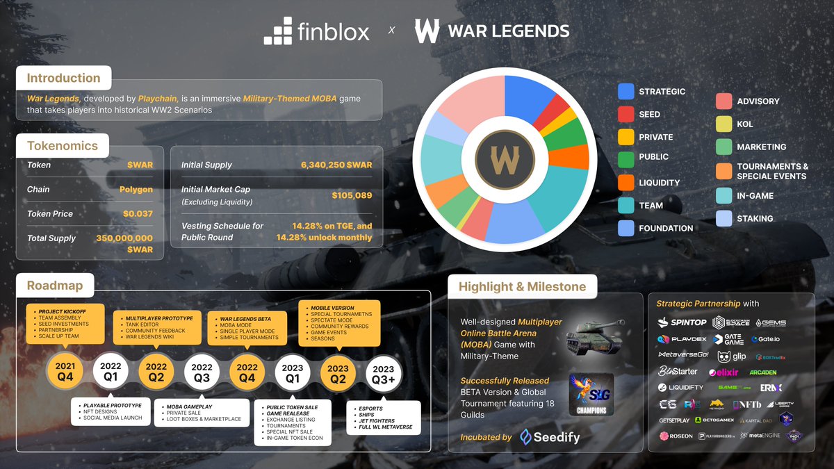 finblox's tweet photo. Check out the one-page overview of @warlegendsco
🌟 Developed by #Playchain studios and incubated by @SeedifyFund
🌟 Exciting strategic partnerships with industry giants like @gate_io @SpintopNetwork @nftbmarket @blockchainspc @ERAXNFT @ArcadeNetwork_ @KapitalDAO
Sign up now to buy IDO $WAR tokens on Finlaunch on Jun 14, 9 AM UTC
https://t.co/SQEuib6vfO
#WarLegends #GamingRevolution #Web3Gaming
#Finblox #FBX #IDO