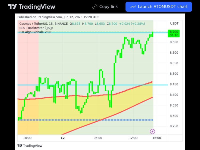 TradingView trade ATOM 15 minutes 