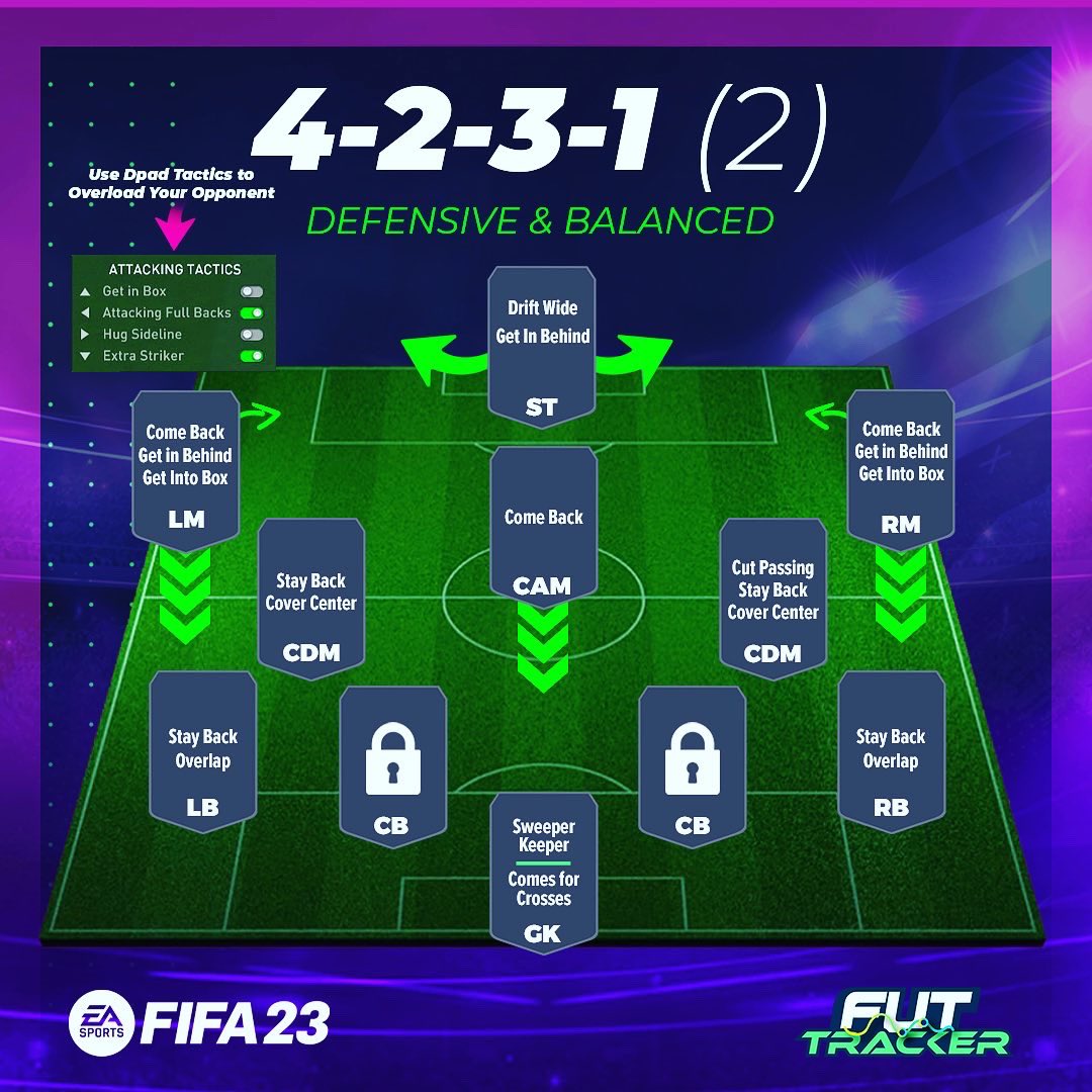 futstatstracker's tweet photo. 👀The 4231-2 formation provides me with a strong foundation and a feeling of confidence. These tactics and instructions primarily cater to a defensive play-style, but they also allow for effective counterattacks against your opponents.
#fifa23 #fifatips #fifaultimateteam https://t.co/0W41jZ5SrX