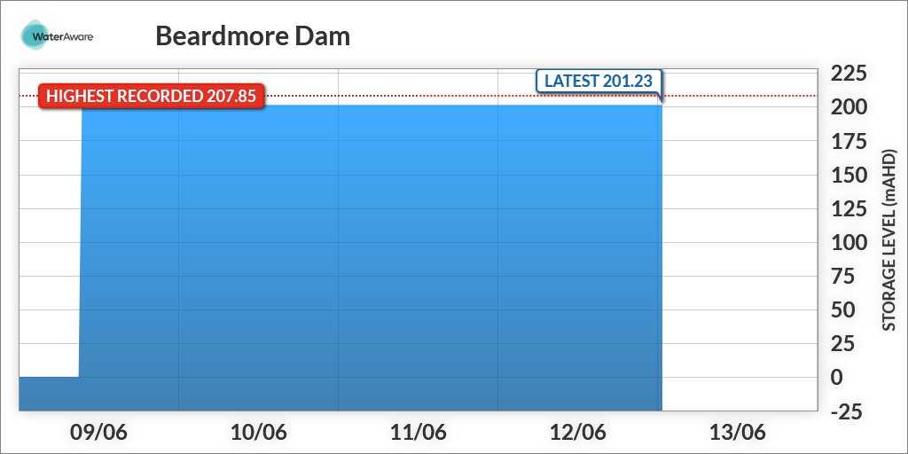 sw_422212's tweet photo. On 13/06/2023 at 00:45(AEST) the storage level was 201.23mAHD. https://t.co/AkHXcZPWhR