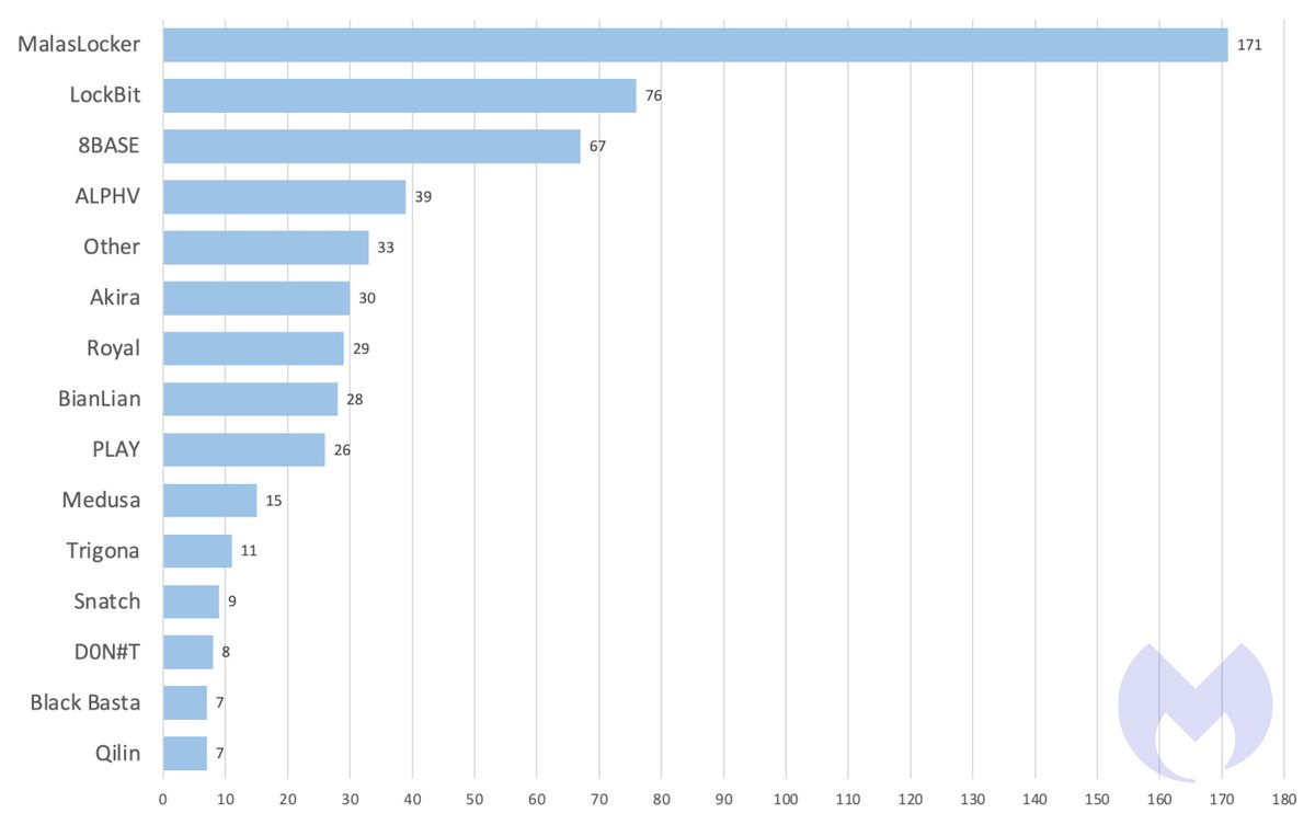 MarceloRivero's tweet photo. Ransomware review: June 2023 🎯
#MalasLocker, who burst onto the scene last month with 171 total victims—beating out #LockBit (76) by almost 100 known #ransomware attacks.
📍 https://t.co/mYJAQ3n68I (via @Malwarebytes) https://t.co/CZV8o2O4Bk