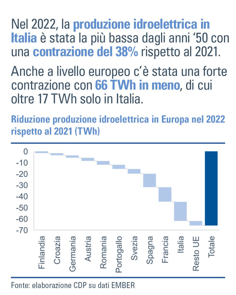 GruppoCDP's tweet photo. 💧 Qual è lo stato delle scorte idriche in 🇮🇹? Rischiamo di avere sempre meno acqua infuturo? Con quali implicazioni per la sicurezza energetica e la transizione ecologica? E come attenuare i rischi legati al #cambiamentoclimatico? Leggi il nuovo #CDPBrief https://t.co/mDoaxTH9Nx https://t.co/ggy9WQi0Ha