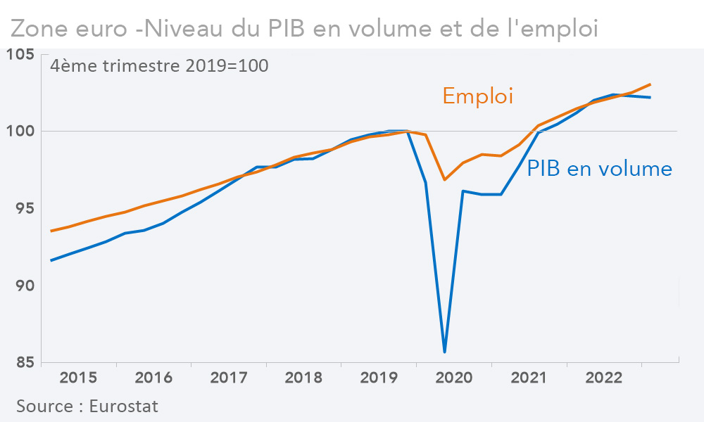 Rexecode's tweet image. #Synthèse de la #conjoncture économique mondiale @JeanAndrivon 
La 🇪🇺zone euro en #récession technique, la 🇨🇳#Chine tente de doper une #croissance décevante
Note adhérents, en bref ⤵️
rexecode.fr/Analyses-et-pr…