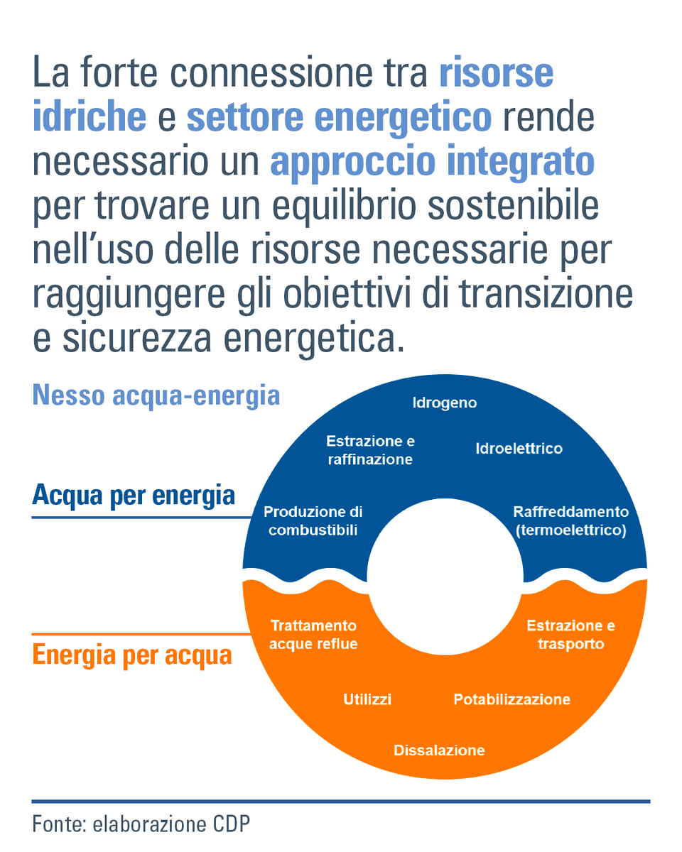 GruppoCDP's tweet photo. 🔎 Nel #CDPBrief "Disponibilità idrica e produzione di #energia: rischi per la transizione", esaminiamo il rapporto tra acqua ed energia. Eventi estremi come la siccità, l'innevamento minimo e l'alluvione in Emilia-Romagna evidenziano gli impatti del cambiamento climatico. https://t.co/uqsQ5blhzS