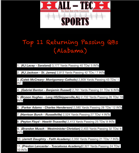 Hall-Tech Sports (@halltechsports1) on Twitter photo 👀📈"Top 11 Returning Passing QBS"
(Alabama)
1. <a href="/kjlacey7/">KJ Lacey</a>
2. <a href="/KJ_Jackson_25/">KJ Jackson✝️</a>
3. <a href="/1kCmac/">CMAC †</a>
4. <a href="/GabrielBenton15/">Gabriel Benton</a>
5. Bryson Hughes
6. <a href="/ParkerAdamsQB1/">Parker Adams</a>
7. @HBurch2024
8. <a href="/peyton_floyd7/">Peyton Floyd</a>
9. <a href="/BrandonMusch/">Brandon Musch</a>
10. <a href="/20Daughtry/">Jarrett Daughtry</a>
11. <a href="/prestonlancas13/">preston lancaster</a>
Check The Numbers Below 👀📈"Top 11 Returning Passing QBS"
(Alabama)
1. <a href="/kjlacey7/">KJ Lacey</a>
2. <a href="/KJ_Jackson_25/">KJ Jackson✝️</a>
3. <a href="/1kCmac/">CMAC †</a>
4. <a href="/GabrielBenton15/">Gabriel Benton</a>
5. Bryson Hughes
6. <a href="/ParkerAdamsQB1/">Parker Adams</a>
7. @HBurch2024
8. <a href="/peyton_floyd7/">Peyton Floyd</a>
9. <a href="/BrandonMusch/">Brandon Musch</a>
10. <a href="/20Daughtry/">Jarrett Daughtry</a>
11. <a href="/prestonlancas13/">preston lancaster</a>
Check The Numbers Below