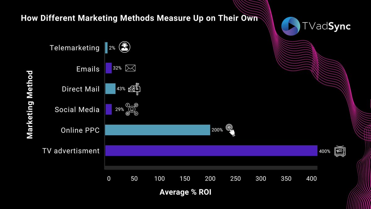 TVadSync's tweet photo. Are you getting the most out of your marketing spend? 
TVadSync’s media solutions provide an additional 60% (or higher) lift in program enrollment by combining TV + digital advertising.
Click the link below to learn more.
https://t.co/yDxo5jVgp7 https://t.co/JCq3Wq6Qjc