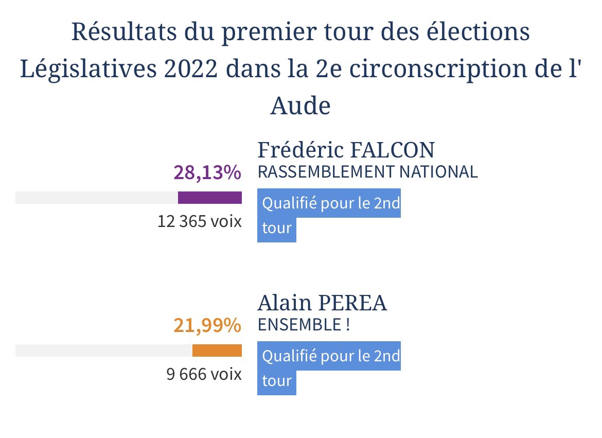 🗳️Il y a un an vous me classiez en tête du premier tour des législatives, avant de remporter le second tour. 

Merci 🙏 🇫🇷
#legislatives2022 #Aude #Narbonne