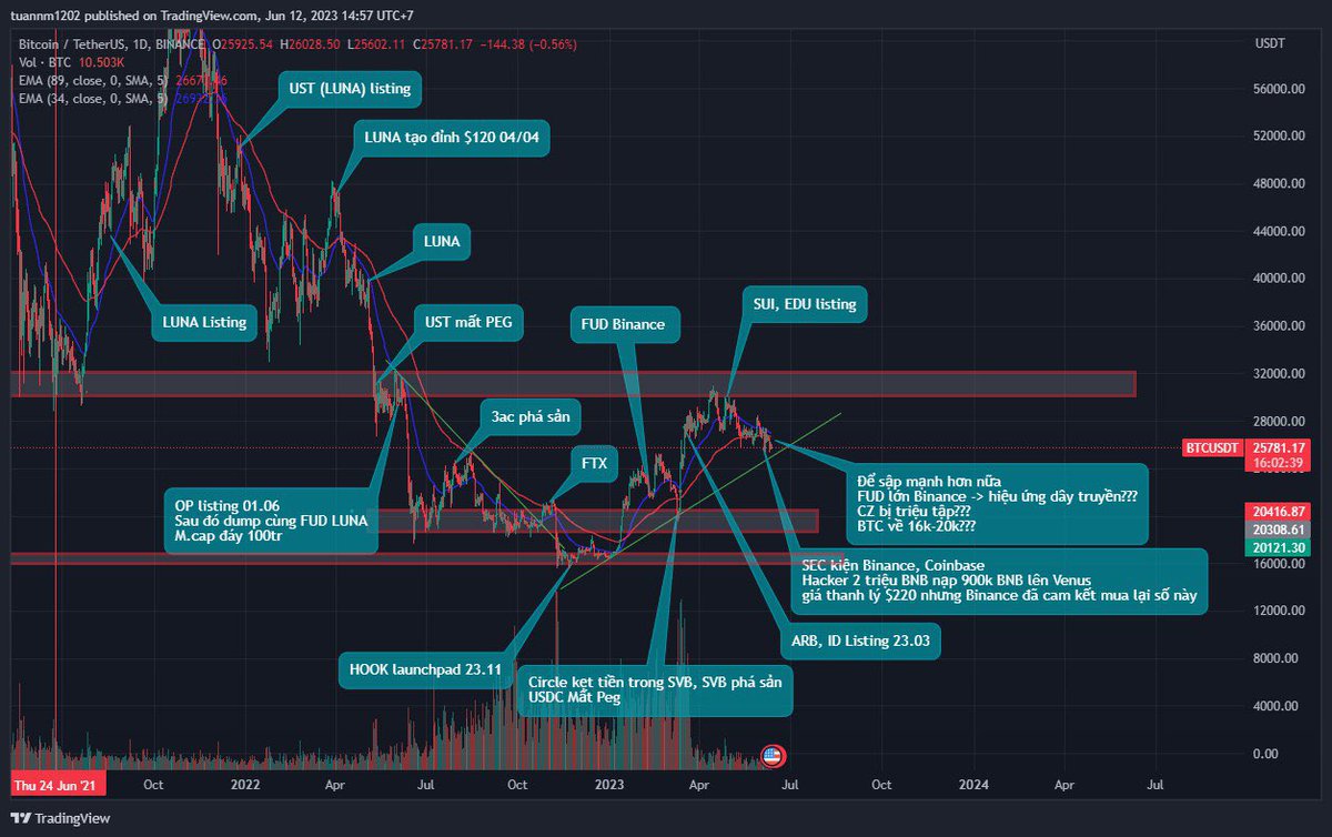 Coinbase, Binance kiện dân sự cùng lắm thì đóng phạt, huỷ niêm yết những dự án đc coi là chứng khoán, xấu nhất thì đóng của tại Mẽo. Vụ hacker ở Venus thì Binance cam kết mua lại số BNB đó -> k ảnh hưởng nhiều nếu quá dump qua $220/BNB BTC sập sâu hơn…