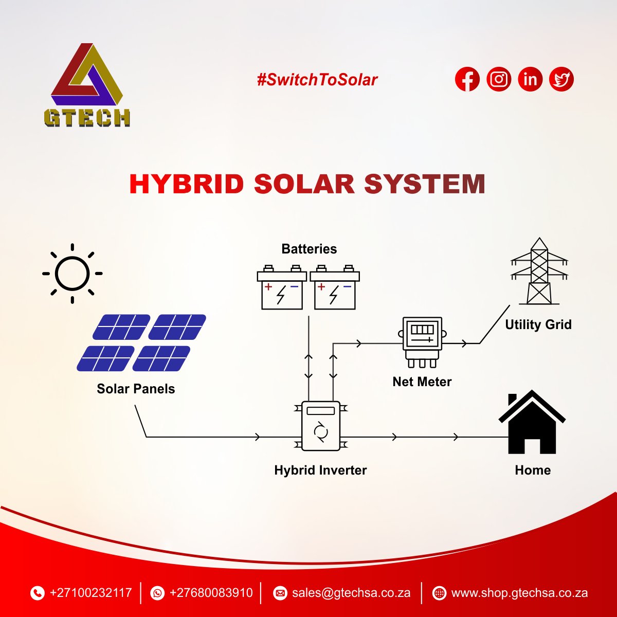 Gtechsa27's tweet image. Solar power systems come in three varieties; on-grid, off-grid, and hybrid. A #HybridSolarSystem has the good features of both on-grid and off-grid, the system is connected to the grid via net metering.

+27100232117 / +27680083910 / +27610553237 /  sales@gtechsa.co.za