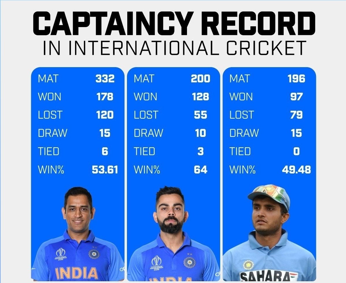 Virat Kohli is the Greatest Indian Captain
If ICC Trophy Didn't Exist! 🔥❤️