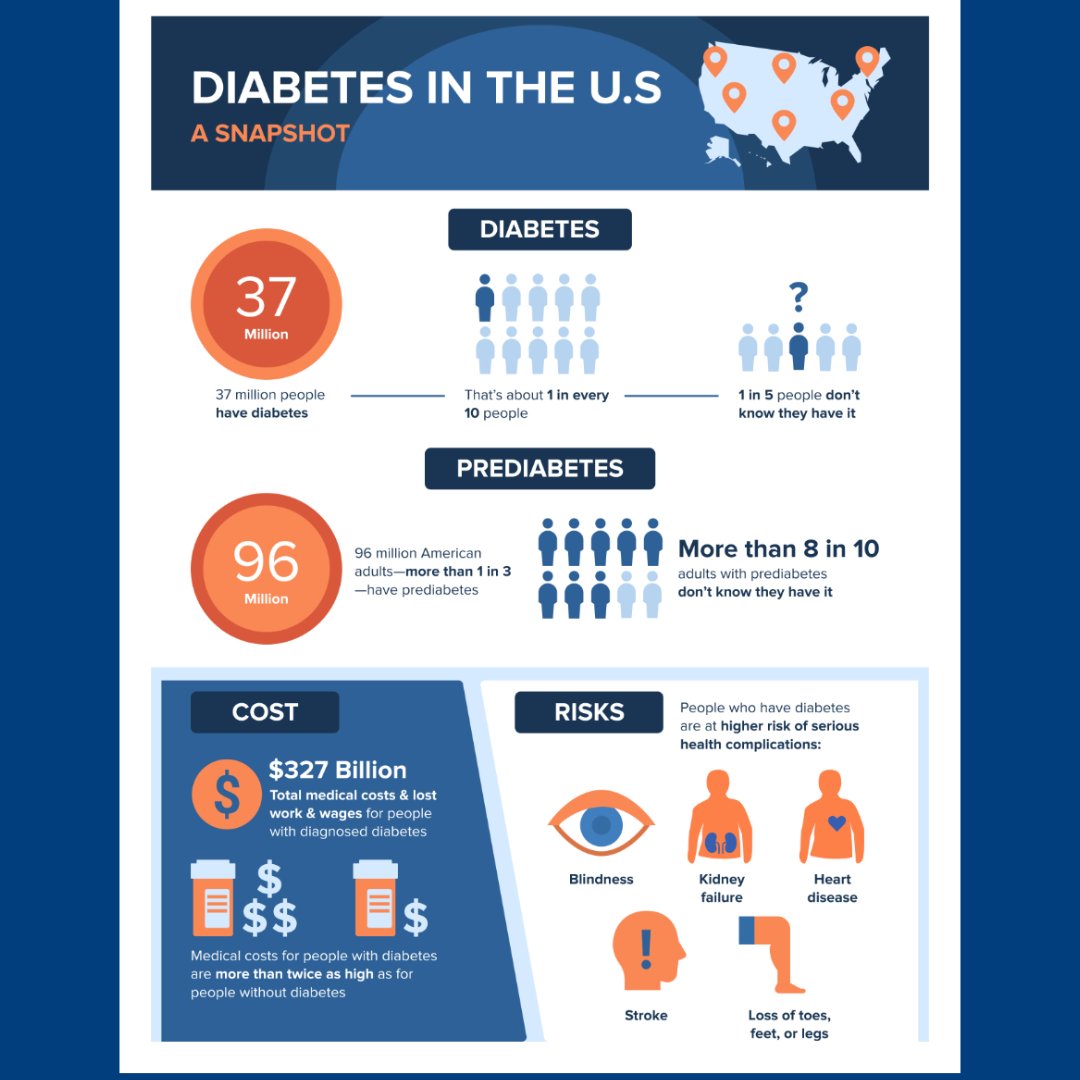 acclaimdoctors's tweet photo. Today marks the beginning of #DiabetesWeek📅. Are you at risk for developing Type II Diabetes? Do you need help managing your Diabetes? We're here for you! Find an Acclaim doctor who can help manage and treat Diabetes: https://t.co/K3Vw7rVI9M https://t.co/uK14v5LZmR