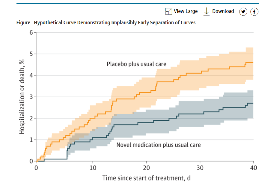 Just out in <a href="/JAMAInternalMed/">JAMA Internal Medicine</a>, we highlight a mechanism to detect selection bias/confounding in observational studies by looking at Kaplan Meier curves.

If the curves separate implausibly early, the findings are too good to be true!

jamanetwork.com/journals/jamai…

 <a href="/VPrasadMDMPH/">Vinay Prasad MD MPH</a>