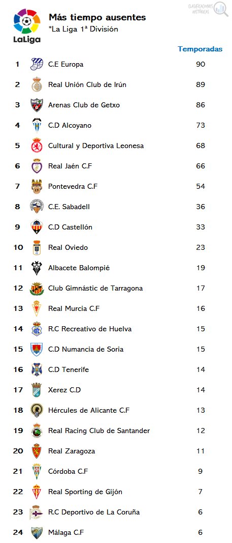 🚨 Más temporadas consecutivas sin regresar a 1ª División

1⃣ <a href="/CEEuropa/">Club Esportiu Europa</a> 90
2⃣ <a href="/REALUNIONCIRUN/">Real Unión Club Irun</a> 89
3⃣ <a href="/arenas_club1909/">ARENAS CLUB oficial</a> 86
4⃣ <a href="/CD_Alcoyano/">CD Alcoyano SAD</a> 73
5⃣ <a href="/CyDLeonesa/">Cultural y Deportiva Leonesa</a> 68
6⃣ <a href="/RealJaenCF/">Real Jaén C.F.</a> 66
7⃣ <a href="/PontevedraCFSAD/">Pontevedra CF 🦴</a> 54
8⃣ <a href="/CESabadell/">CE Sabadell 🧅</a> 36
9⃣ <a href="/cdcastellon/">CD Castellón</a> 33
🔟 <a href="/RealOviedo/">Real Oviedo</a> 23

✍️ Rachas vigentes
