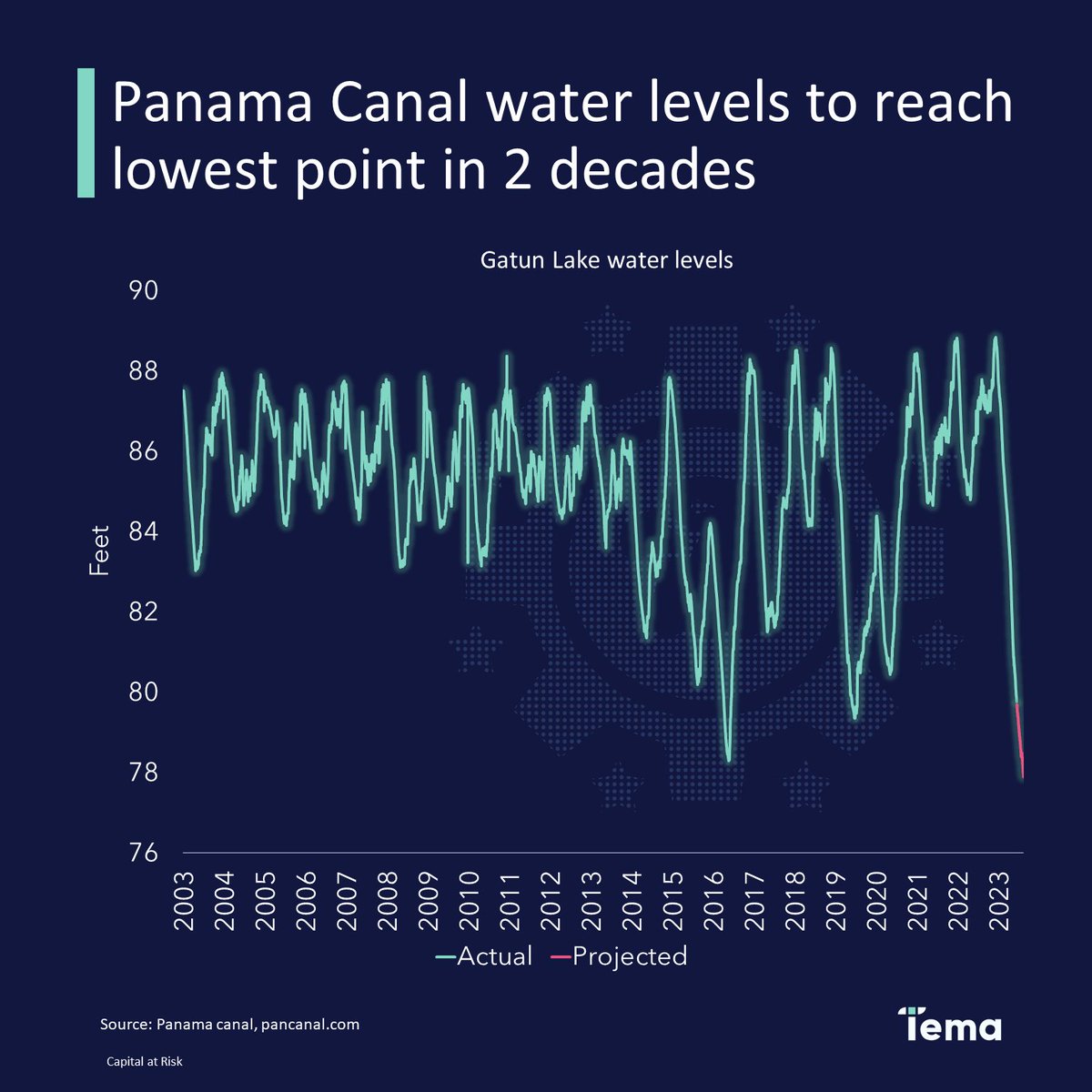 Unprecedented drought in Panama Canal forcing some ships to offload 40% of their cargo. 

Yet another #supplychain risk likely causing firms to keep considering reshoring.
