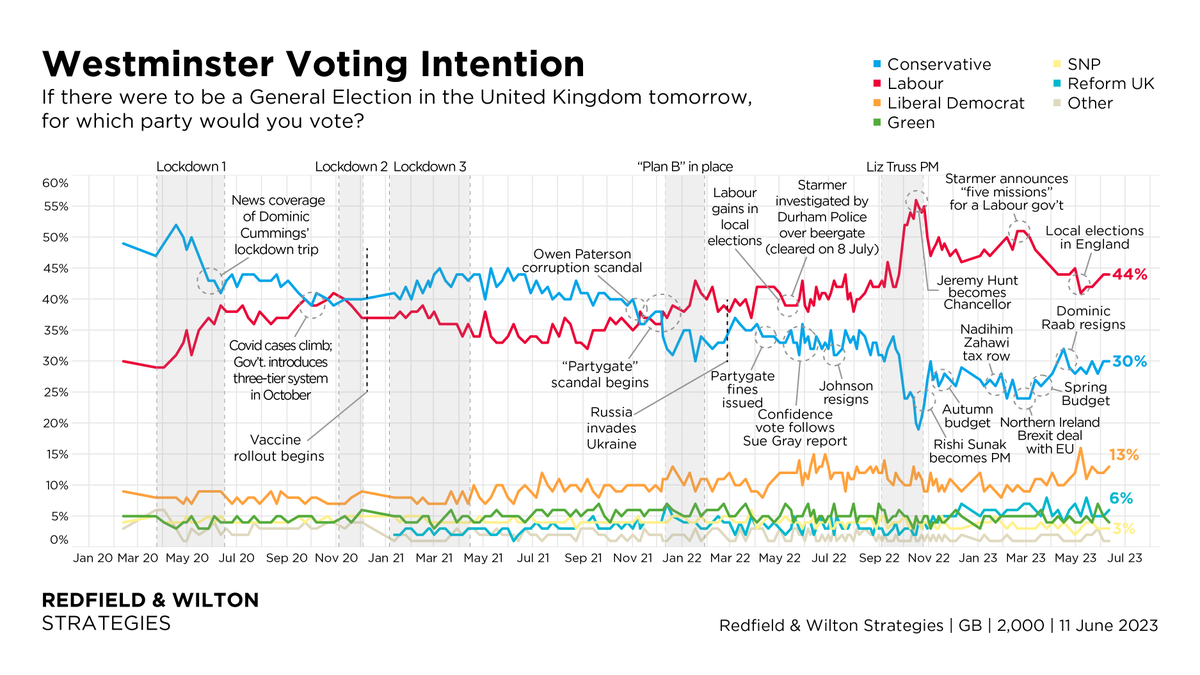 RedfieldWilton's tweet image. Labour leads by 14%.

Westminster VI (11 June):

Labour 44% (–)
Conservative 30% (–)
Liberal Democrat 13% (+1)
Reform UK 6% (+1)
Green 4% (-1)
Scottish National Party 3% (–)
Other 1% (–)

Changes +/- 4 June

redfieldandwiltonstrategies.com/latest-gb-voti…