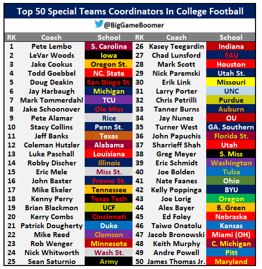 Top 50 Special Teams Coordinators In College Football