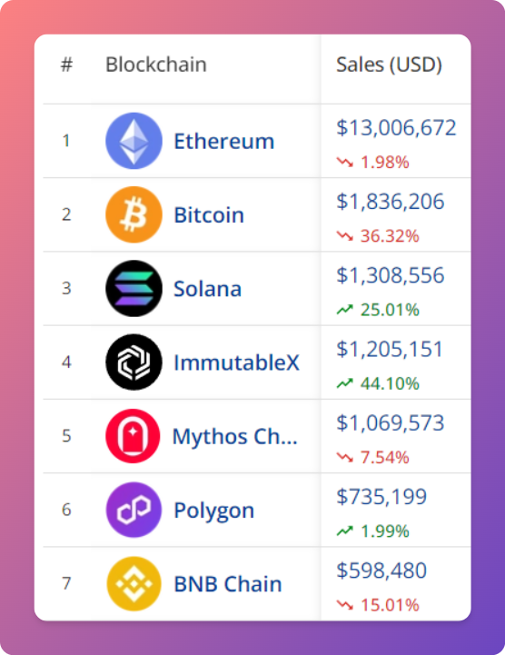 NftDropsCal's tweet photo. ⛓️ Top 7 #NFTBlockchains by Sales Volume (24h)
🥇 #Ethereum
🥈 #Bitcoin
🥉 #Solana https://t.co/PVCIuQIAJV